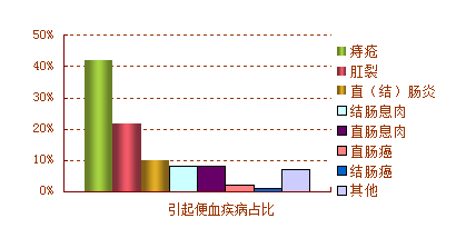 便血原因